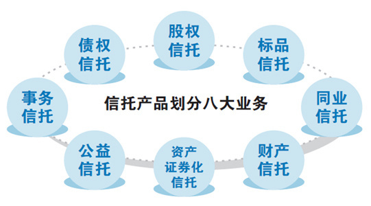 信托“八大業務”分類試點啟動，股權信托能否成為早期投資的“活水”？