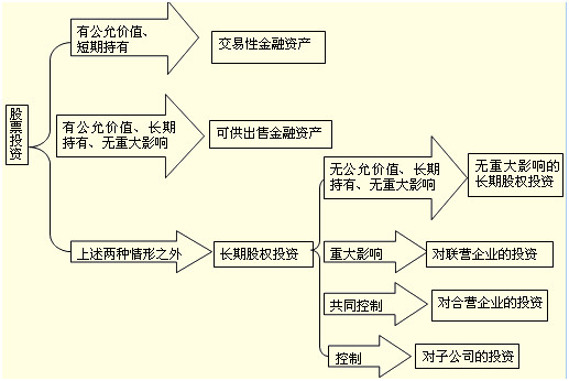 股權(quán)投資 定義、分類及其與金融資產(chǎn)的區(qū)別